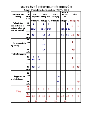 Bài kiểm tra định kỳ cuối kì II môn Toán Lớp 4 - Năm học 2017-2018